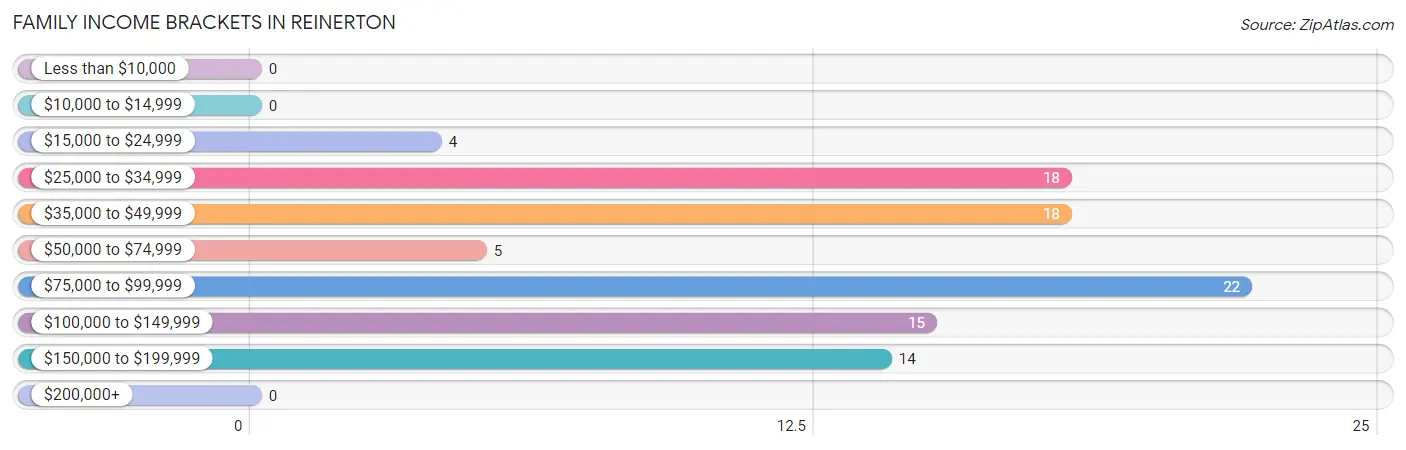 Family Income Brackets in Reinerton