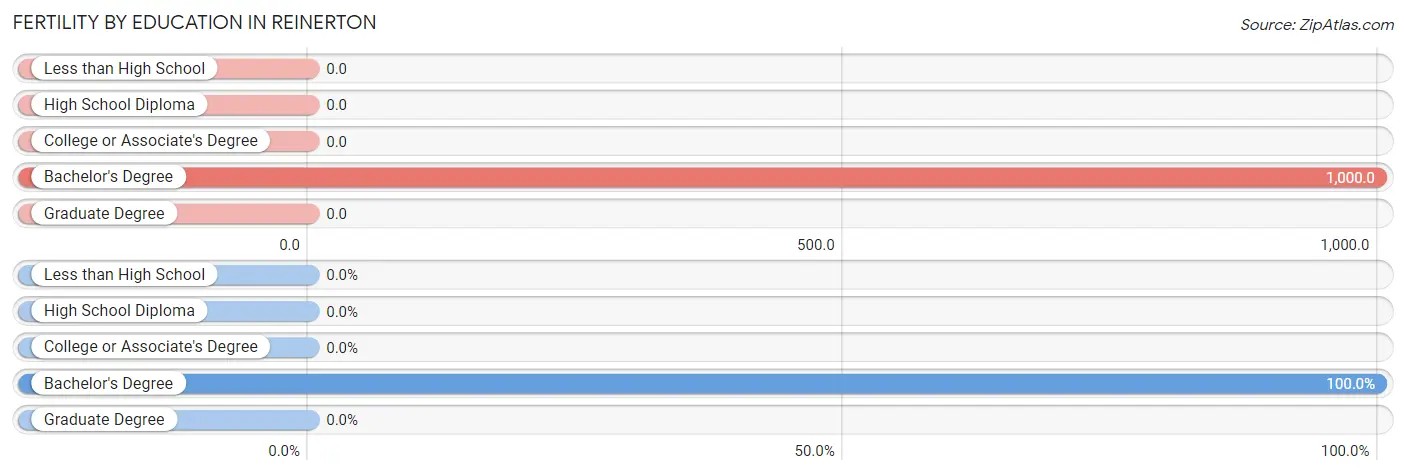 Female Fertility by Education Attainment in Reinerton