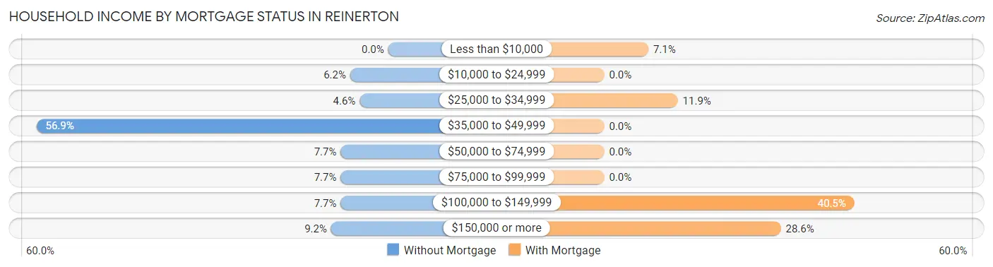 Household Income by Mortgage Status in Reinerton