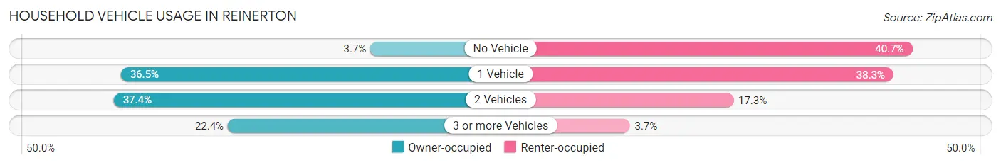 Household Vehicle Usage in Reinerton