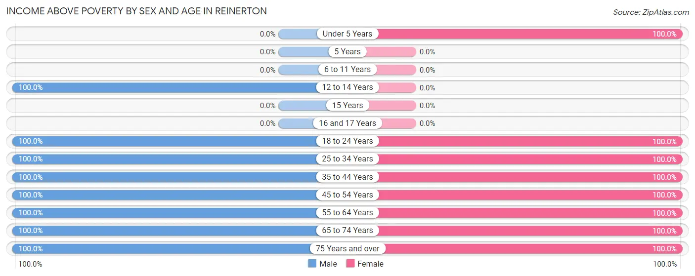 Income Above Poverty by Sex and Age in Reinerton