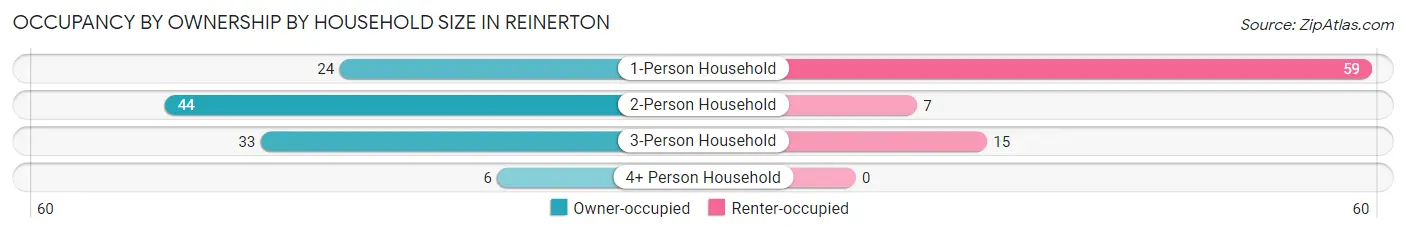 Occupancy by Ownership by Household Size in Reinerton