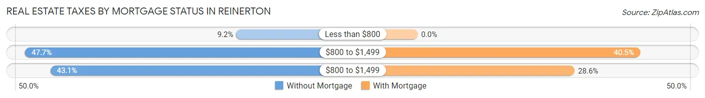 Real Estate Taxes by Mortgage Status in Reinerton
