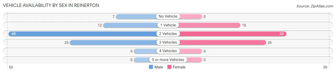 Vehicle Availability by Sex in Reinerton