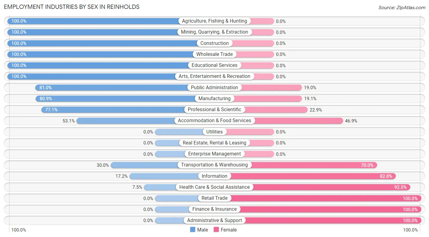 Employment Industries by Sex in Reinholds