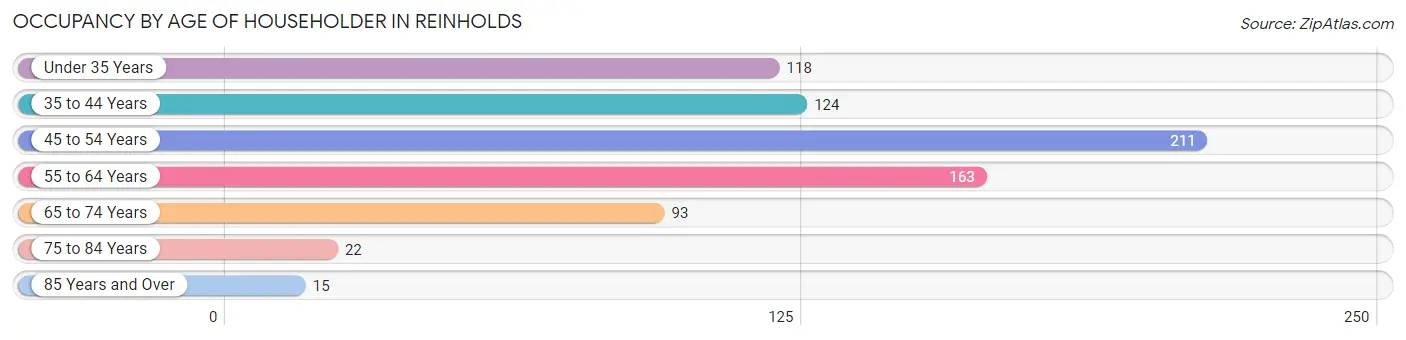 Occupancy by Age of Householder in Reinholds