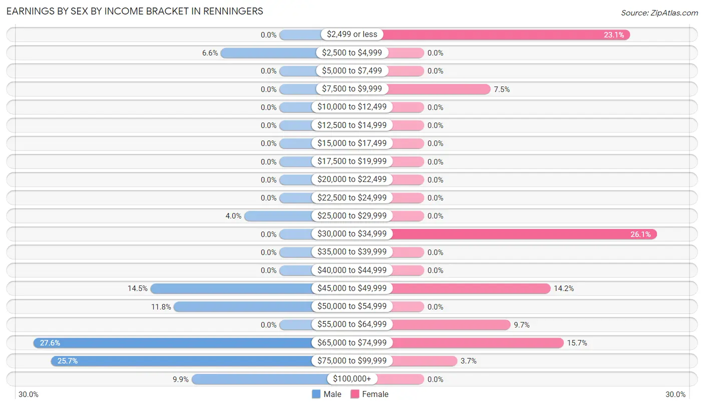 Earnings by Sex by Income Bracket in Renningers