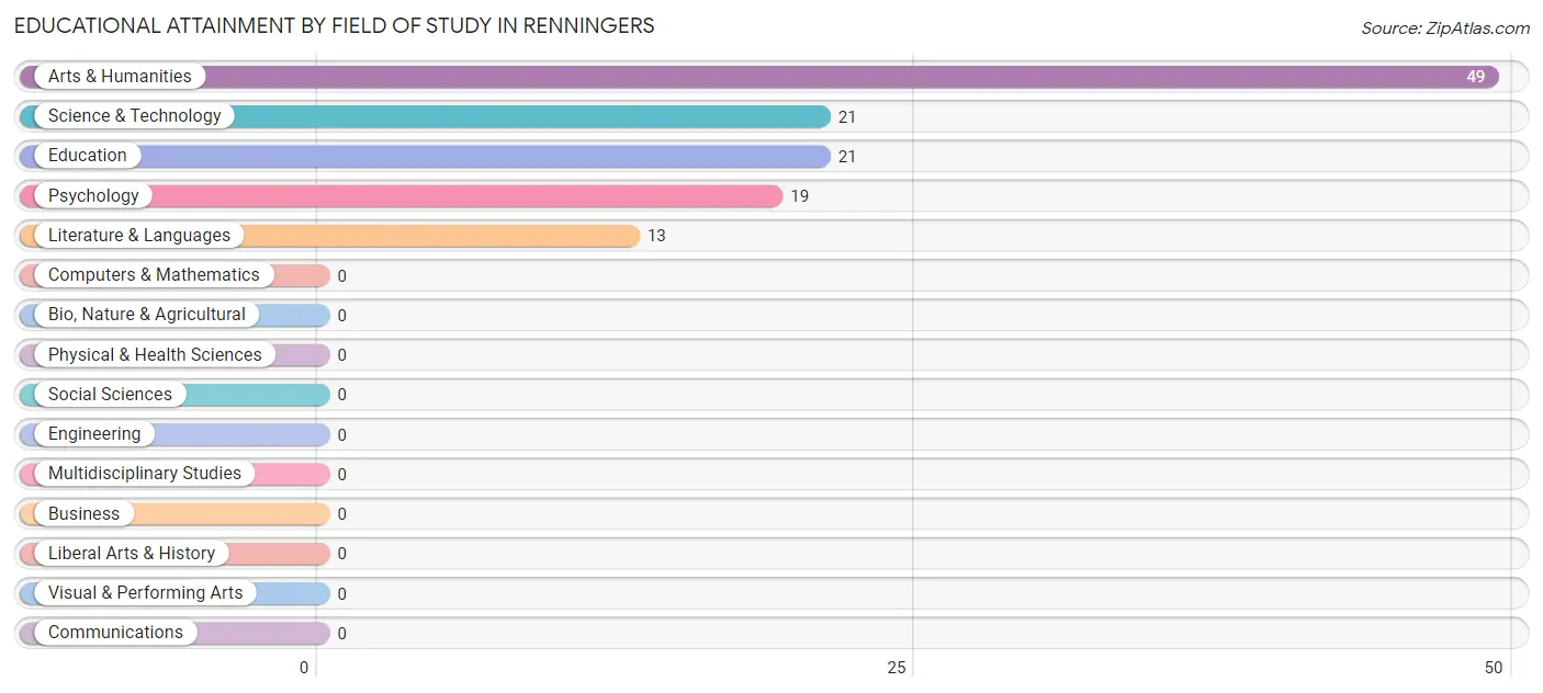 Educational Attainment by Field of Study in Renningers