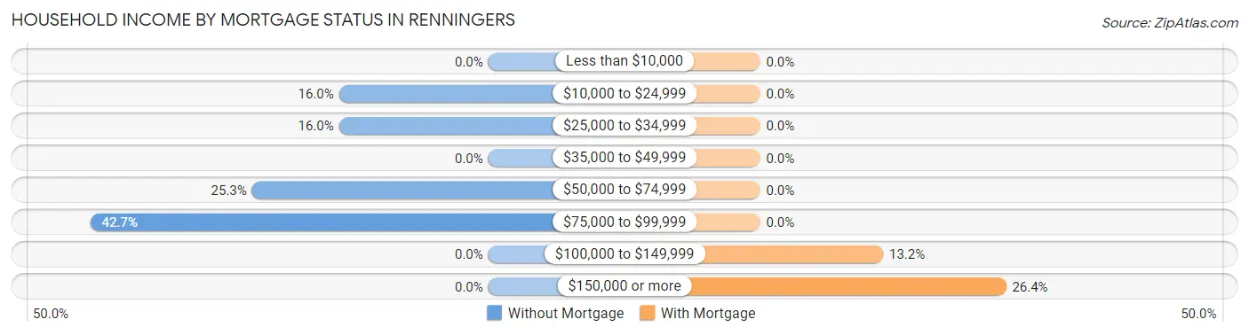 Household Income by Mortgage Status in Renningers
