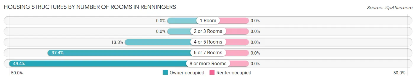 Housing Structures by Number of Rooms in Renningers