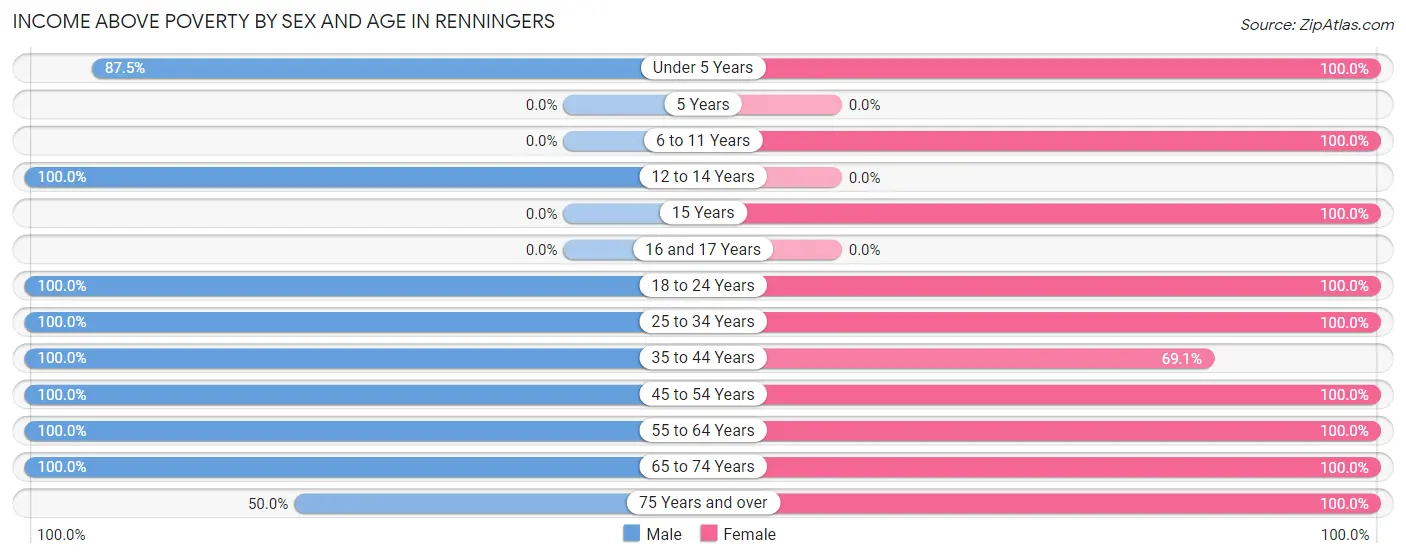 Income Above Poverty by Sex and Age in Renningers