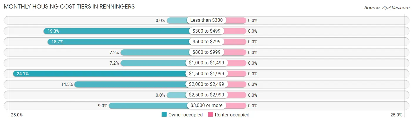 Monthly Housing Cost Tiers in Renningers