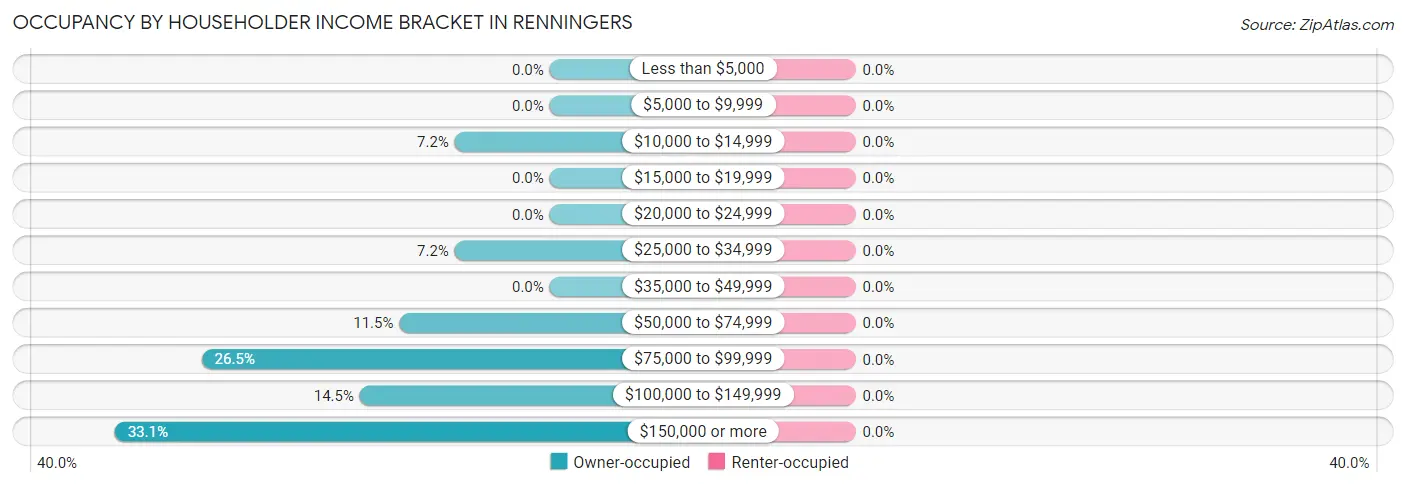 Occupancy by Householder Income Bracket in Renningers