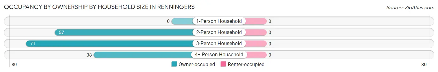 Occupancy by Ownership by Household Size in Renningers