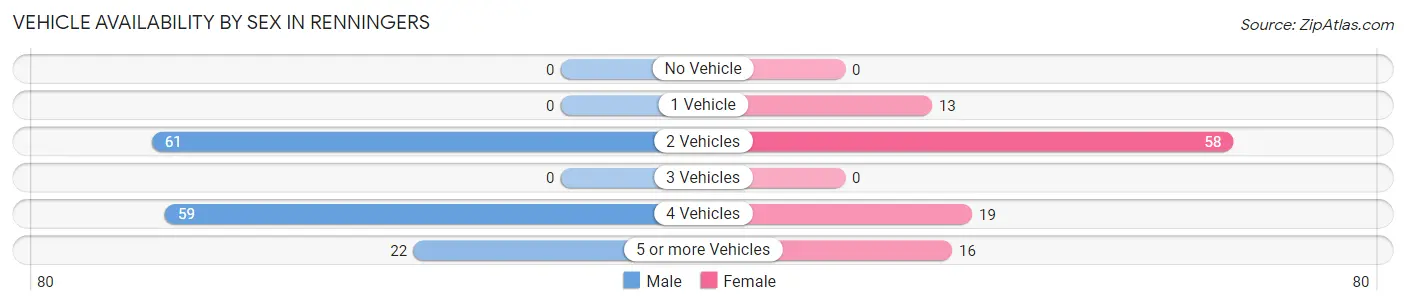 Vehicle Availability by Sex in Renningers