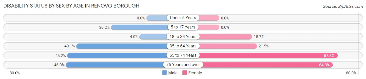 Disability Status by Sex by Age in Renovo borough