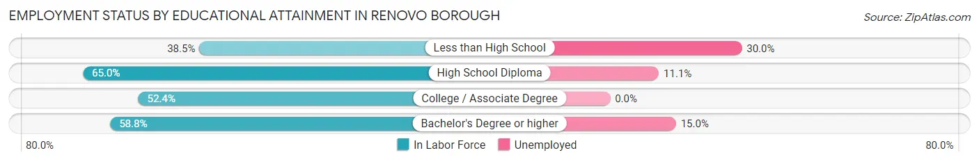 Employment Status by Educational Attainment in Renovo borough