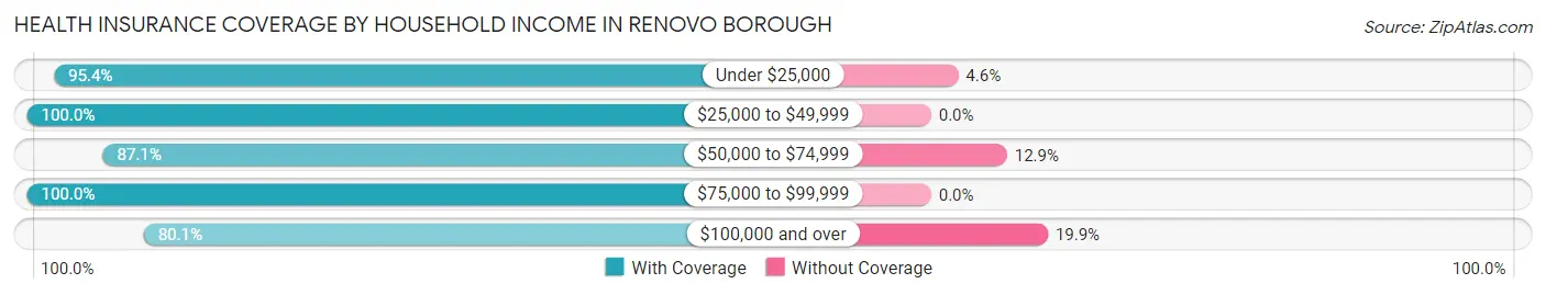 Health Insurance Coverage by Household Income in Renovo borough