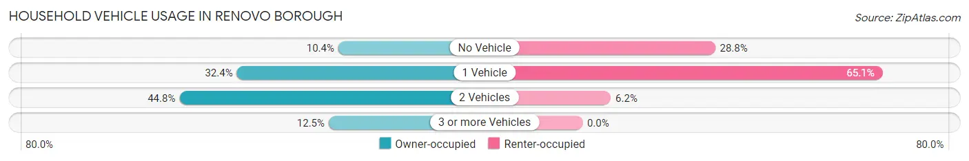 Household Vehicle Usage in Renovo borough