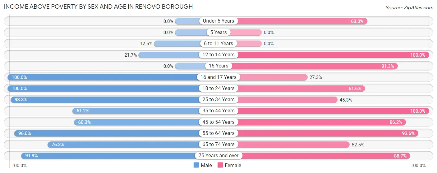 Income Above Poverty by Sex and Age in Renovo borough
