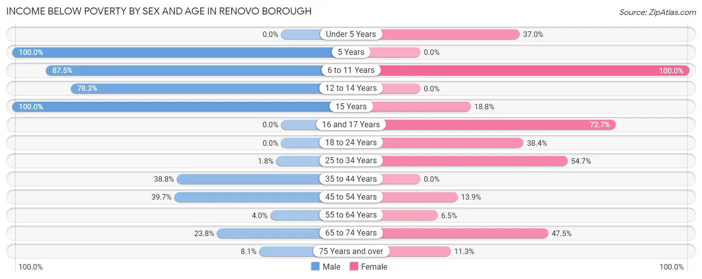 Income Below Poverty by Sex and Age in Renovo borough