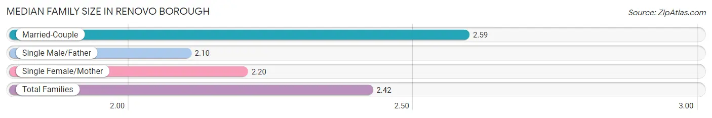 Median Family Size in Renovo borough