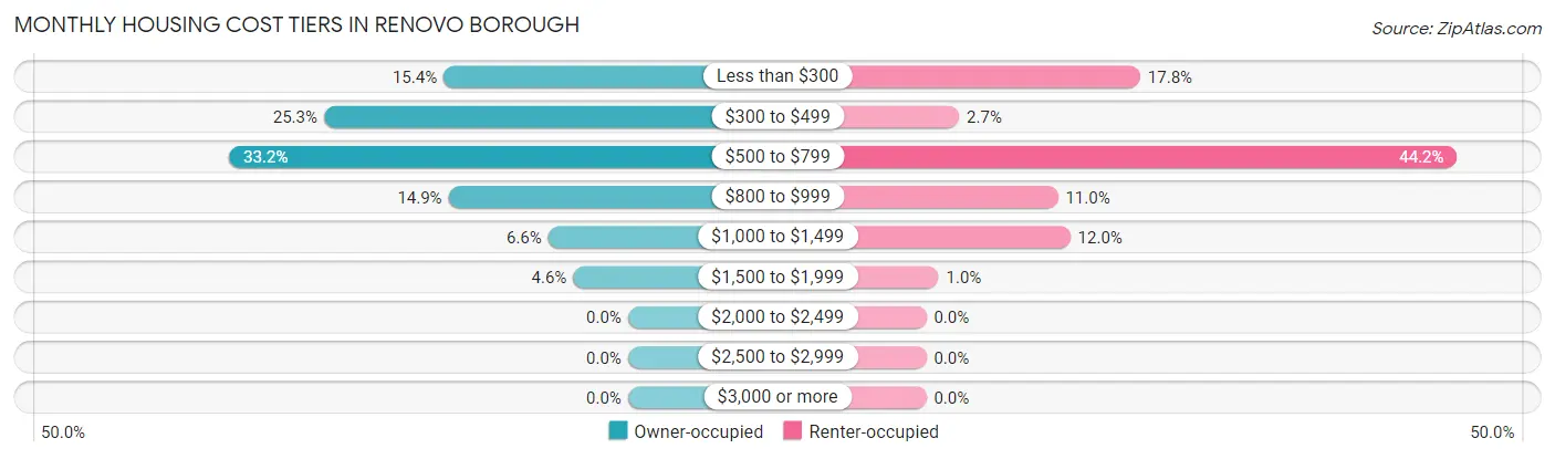 Monthly Housing Cost Tiers in Renovo borough