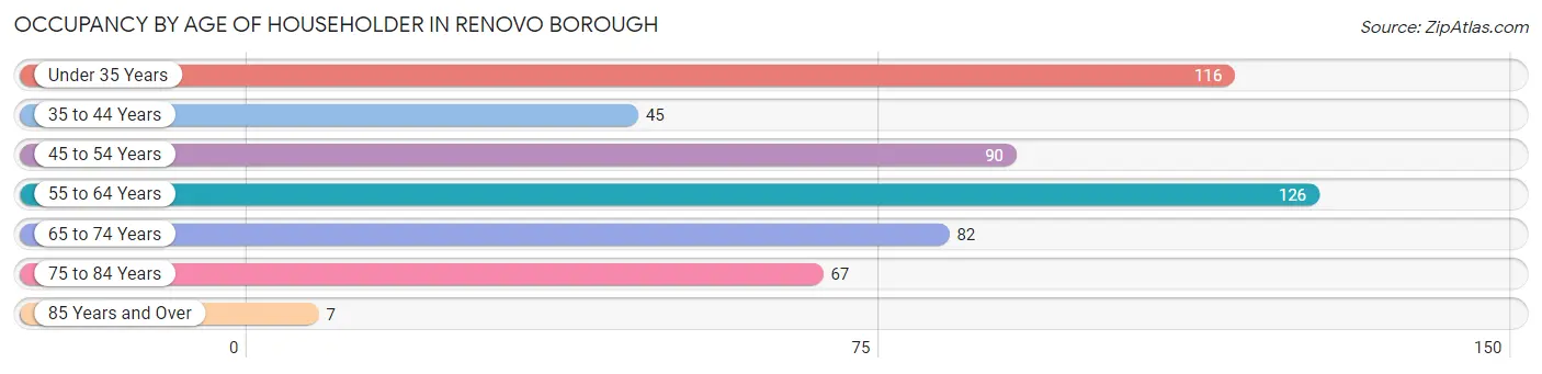 Occupancy by Age of Householder in Renovo borough