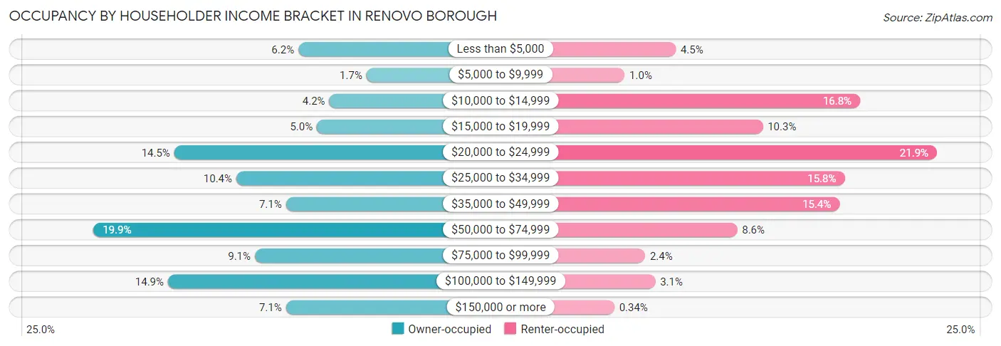 Occupancy by Householder Income Bracket in Renovo borough