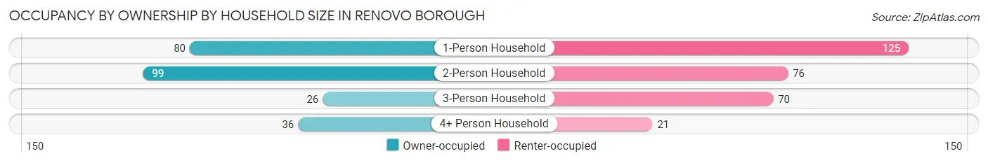 Occupancy by Ownership by Household Size in Renovo borough