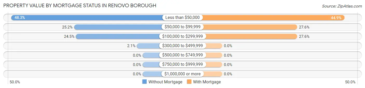 Property Value by Mortgage Status in Renovo borough