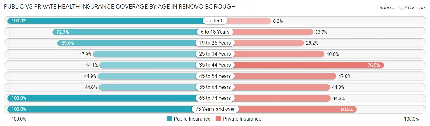 Public vs Private Health Insurance Coverage by Age in Renovo borough