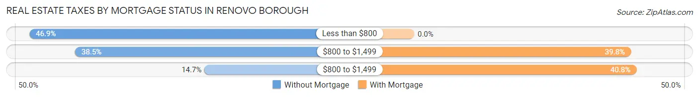Real Estate Taxes by Mortgage Status in Renovo borough