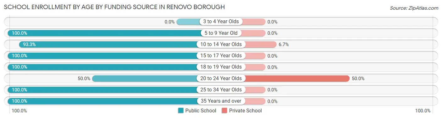 School Enrollment by Age by Funding Source in Renovo borough