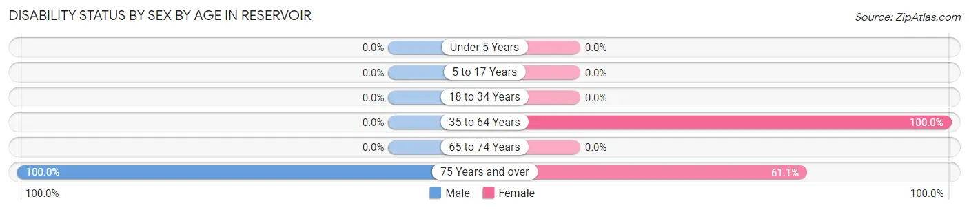 Disability Status by Sex by Age in Reservoir