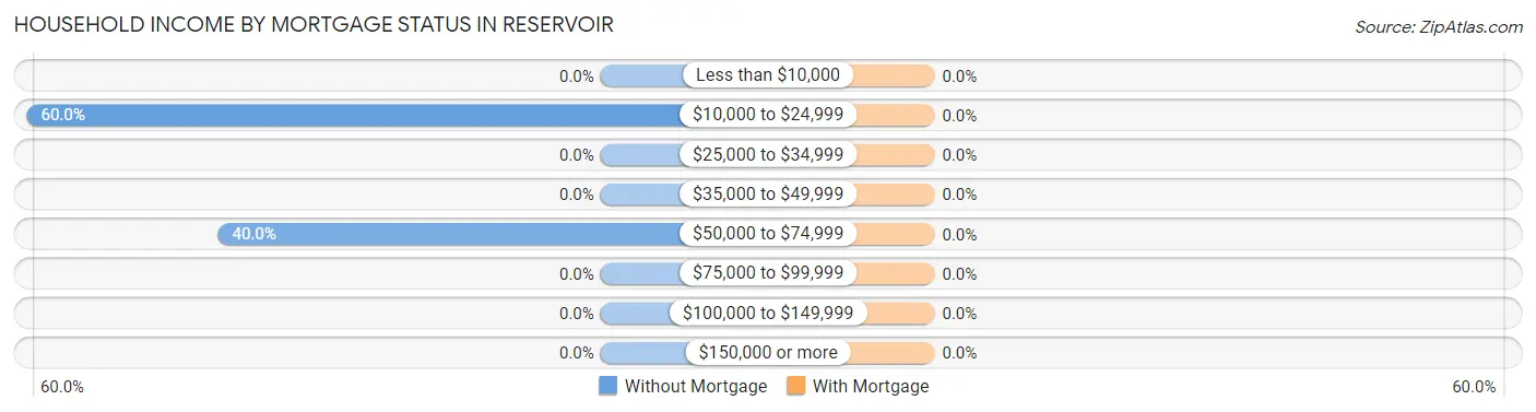 Household Income by Mortgage Status in Reservoir