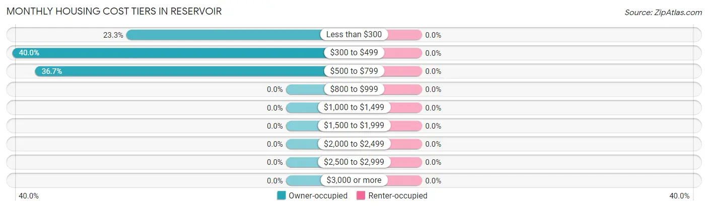 Monthly Housing Cost Tiers in Reservoir