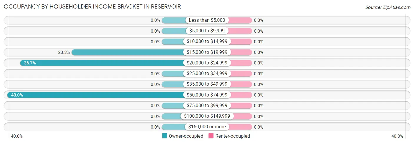 Occupancy by Householder Income Bracket in Reservoir