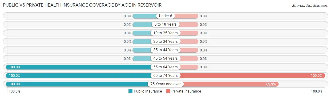 Public vs Private Health Insurance Coverage by Age in Reservoir