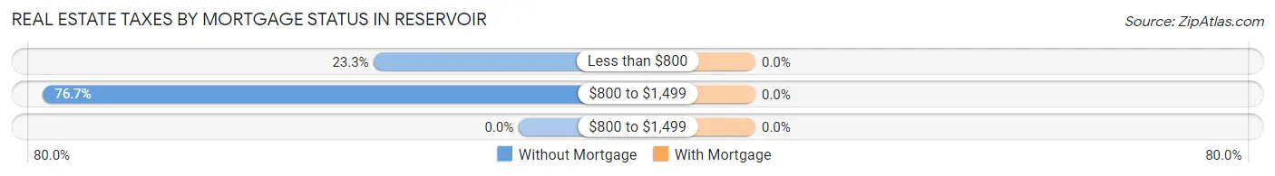 Real Estate Taxes by Mortgage Status in Reservoir