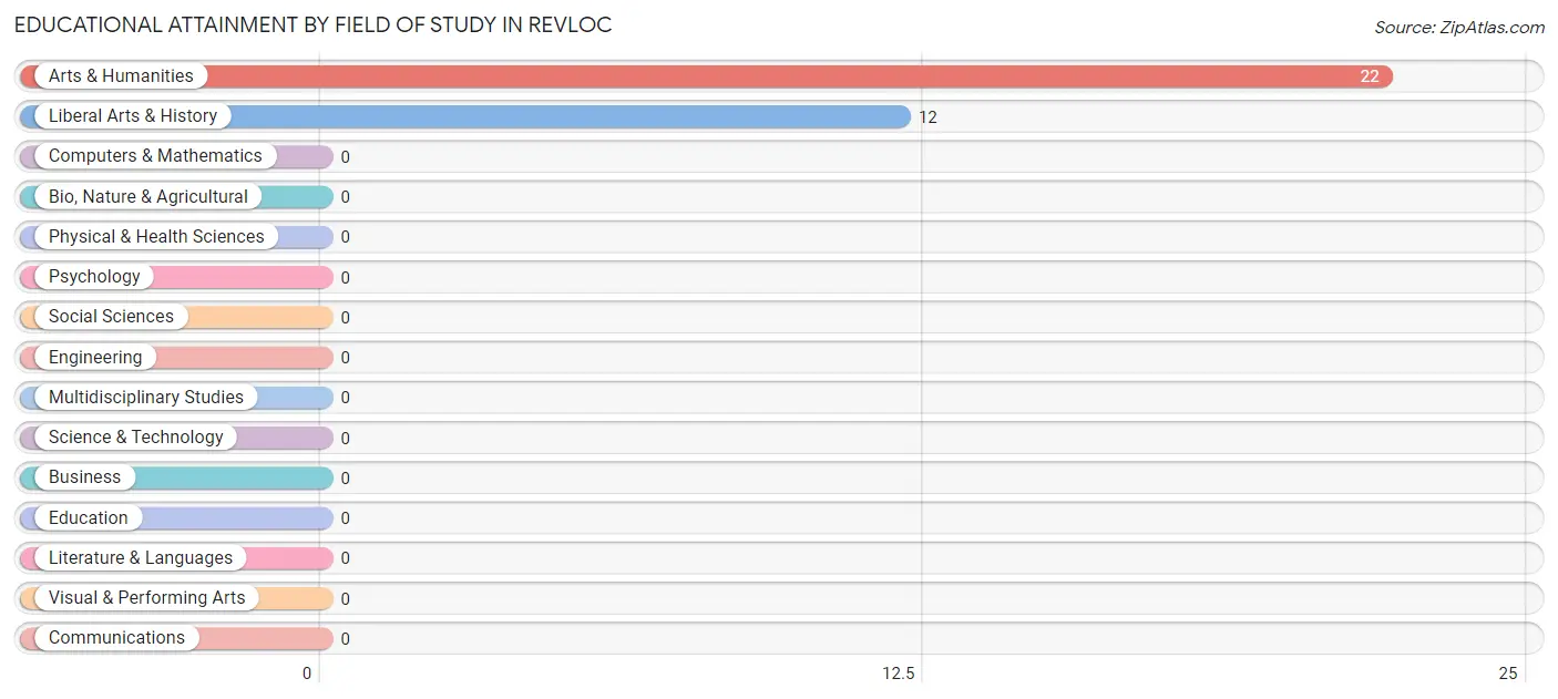 Educational Attainment by Field of Study in Revloc