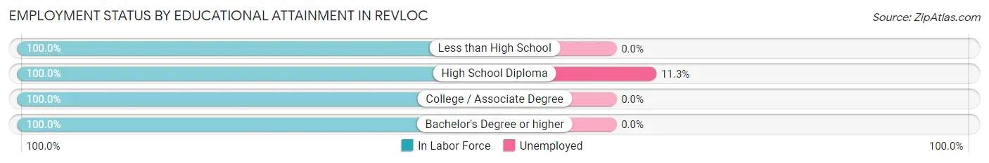 Employment Status by Educational Attainment in Revloc