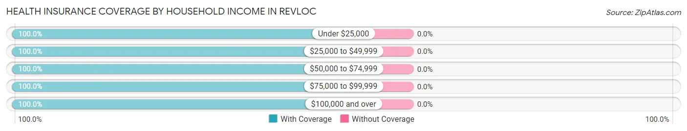 Health Insurance Coverage by Household Income in Revloc