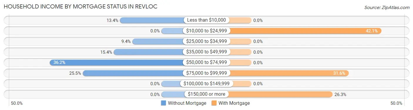 Household Income by Mortgage Status in Revloc