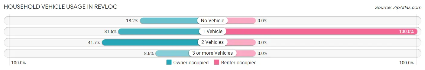 Household Vehicle Usage in Revloc