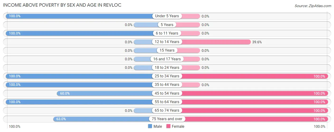 Income Above Poverty by Sex and Age in Revloc