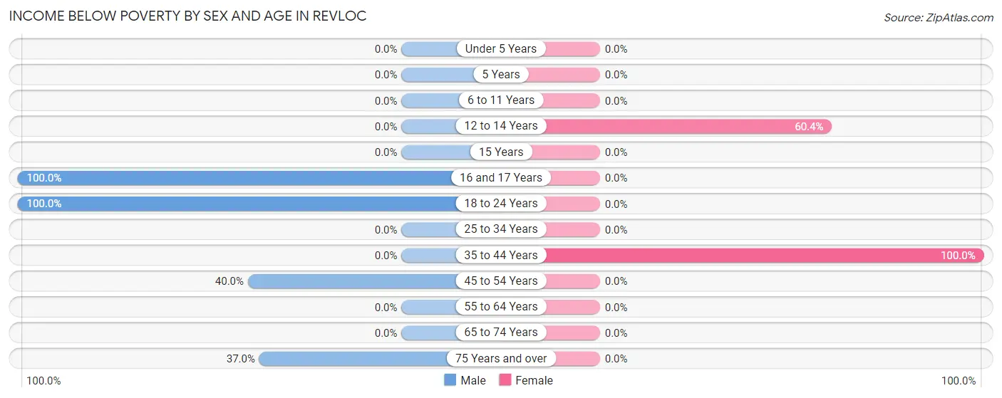 Income Below Poverty by Sex and Age in Revloc