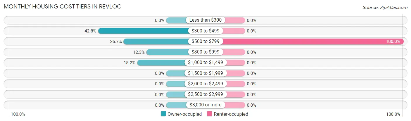 Monthly Housing Cost Tiers in Revloc