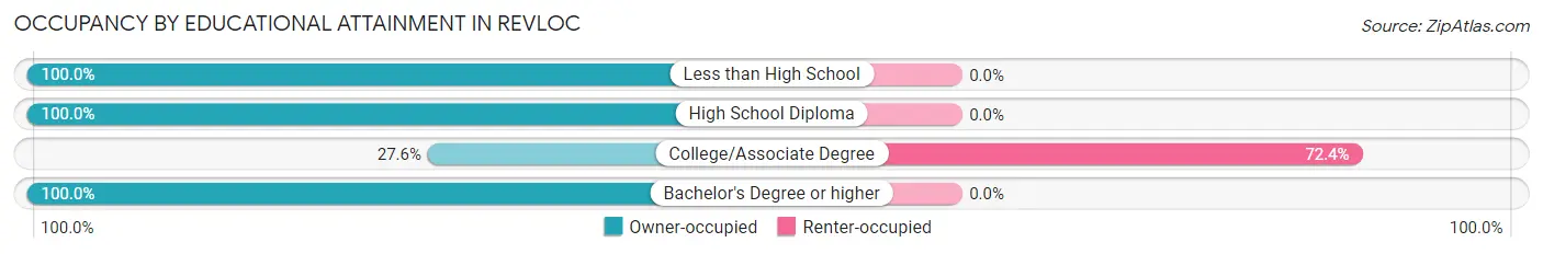 Occupancy by Educational Attainment in Revloc