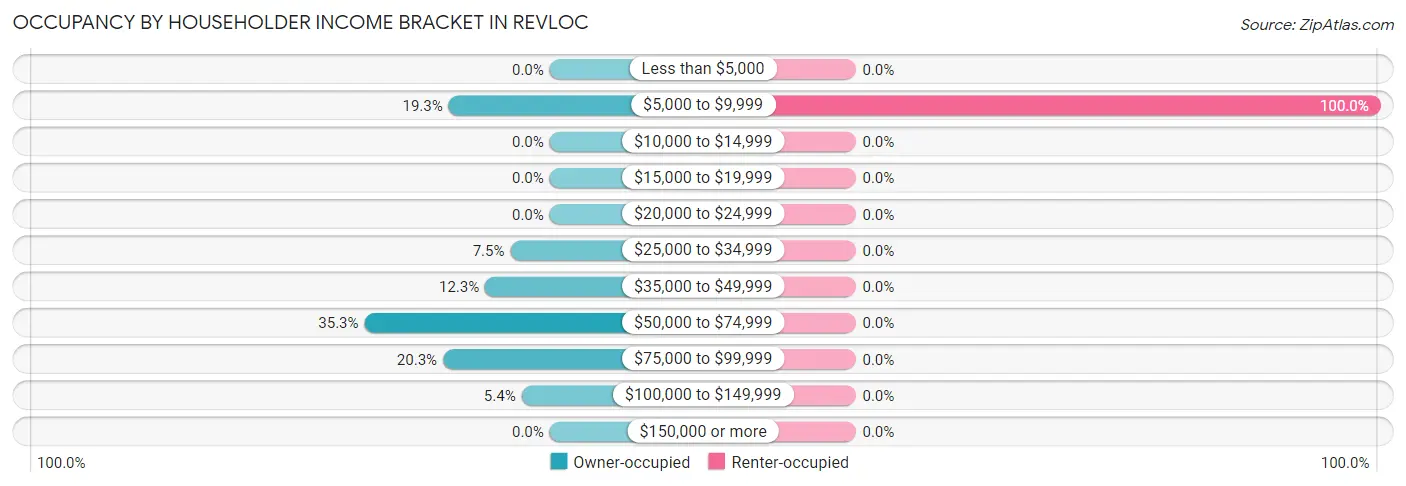 Occupancy by Householder Income Bracket in Revloc